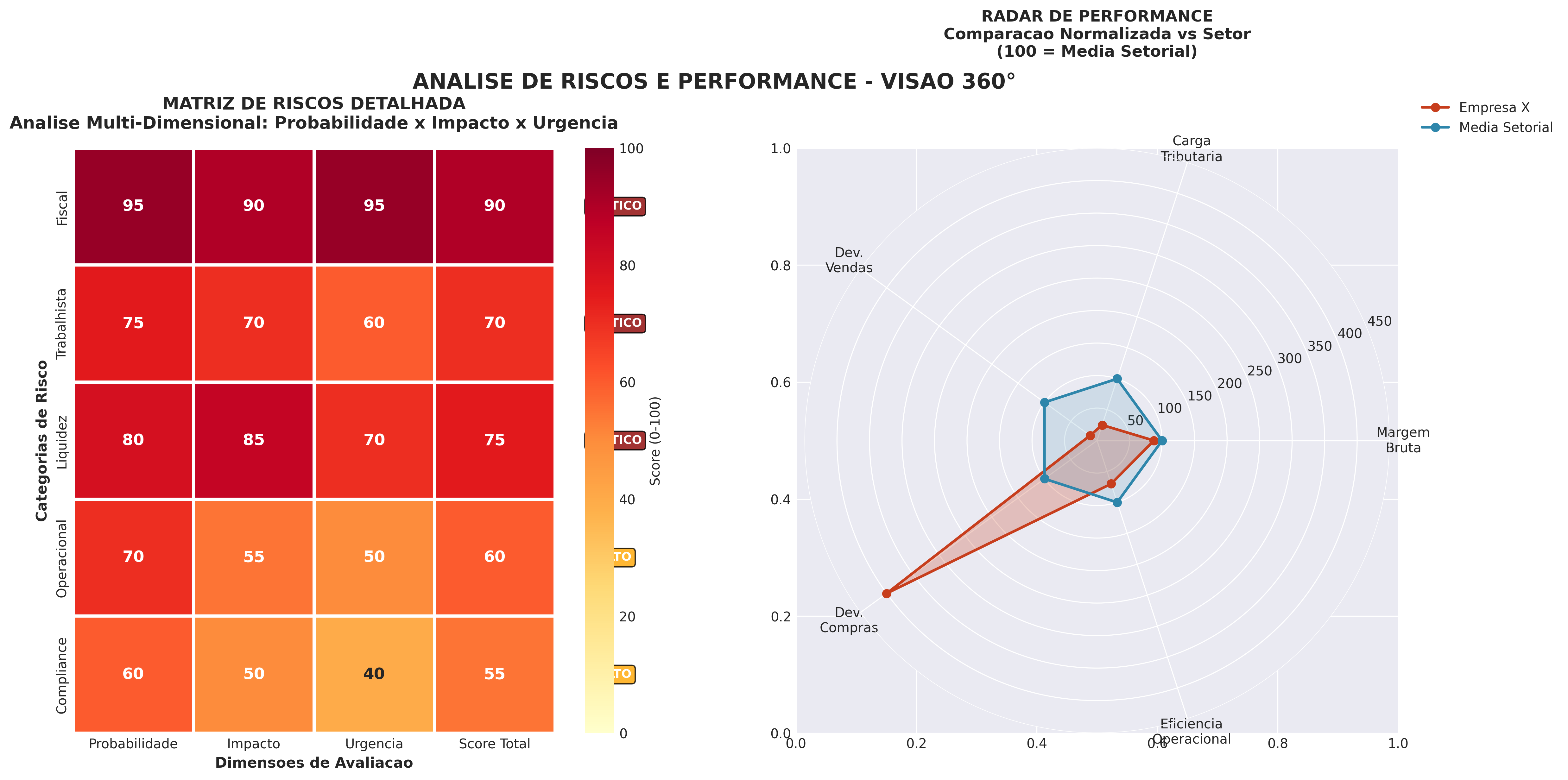 Riscos e Performance